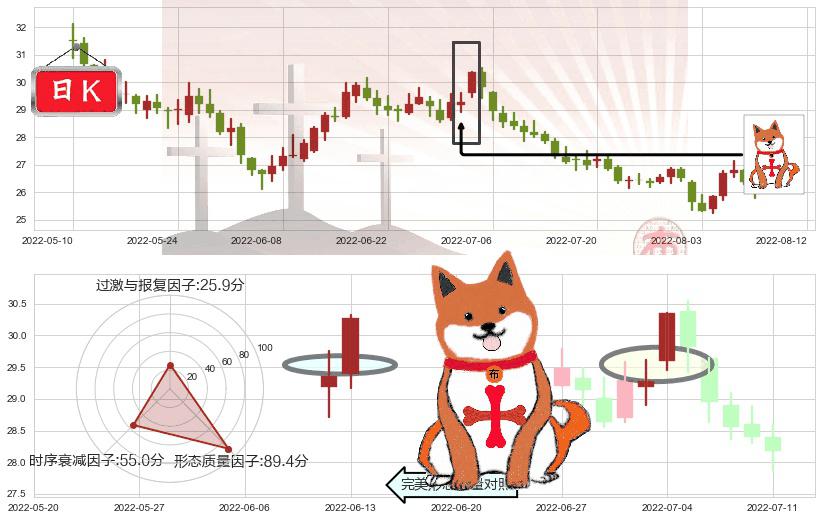 双汇发展(sz000895)上涨孤独十字星K线图-阿布量化