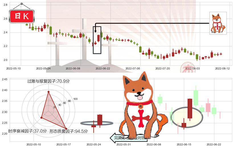 苏宁易购(sz002024)上涨孤独十字星K线图-阿布量化