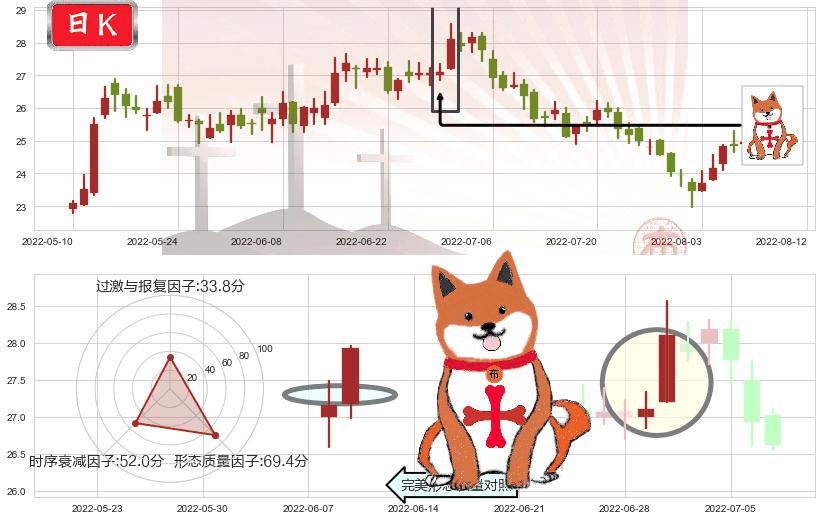 信立泰(sz002294)上涨孤独十字星K线图-阿布量化