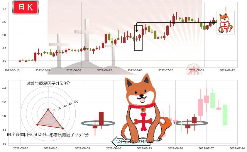 奋达科技(sz002681)上涨孤独十字星K线图-阿布量化