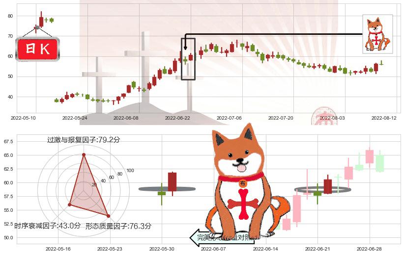 天赐材料(sz002709)上涨孤独十字星K线图-阿布量化