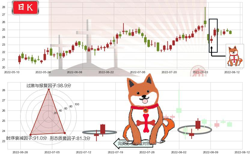 中新赛克(sz002912)上涨孤独十字星K线图-阿布量化