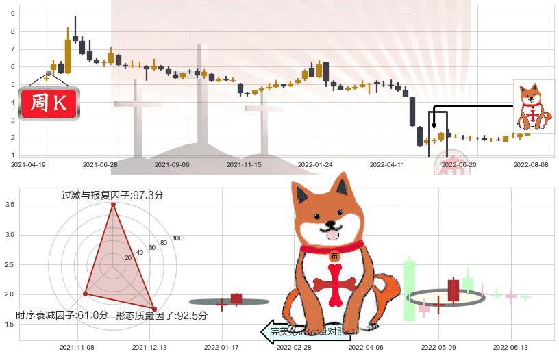和佳股份(sz300273)上涨孤独十字星K线图-阿布量化