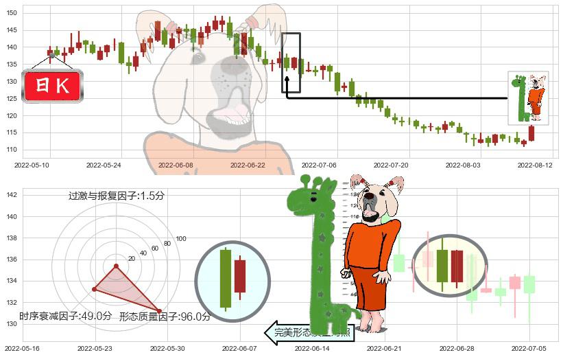 扬农化工(sh600486)中流砥柱形态K线图-阿布量化