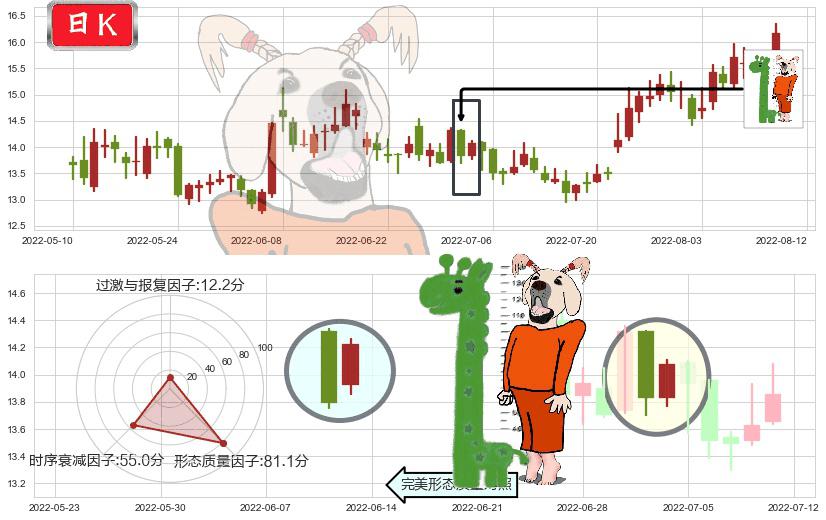 江中药业(sh600750)中流砥柱形态K线图-阿布量化