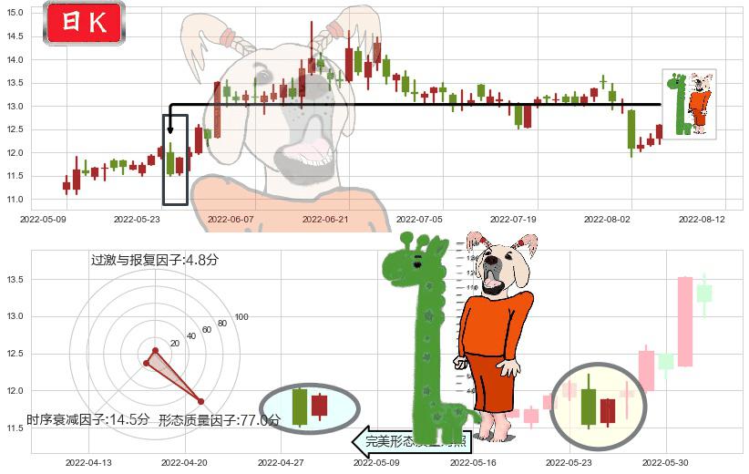 鲁信创投(sh600783)中流砥柱形态K线图-阿布量化