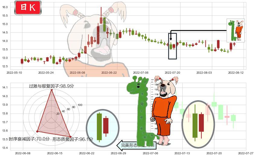 招商证券(sh600999)中流砥柱形态K线图-阿布量化