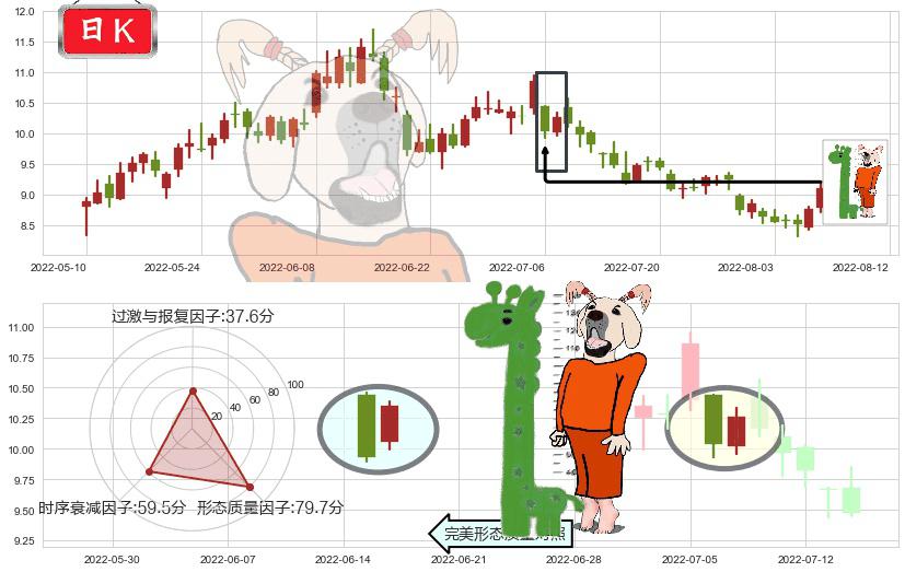 中煤能源(sh601898)中流砥柱形态K线图-阿布量化