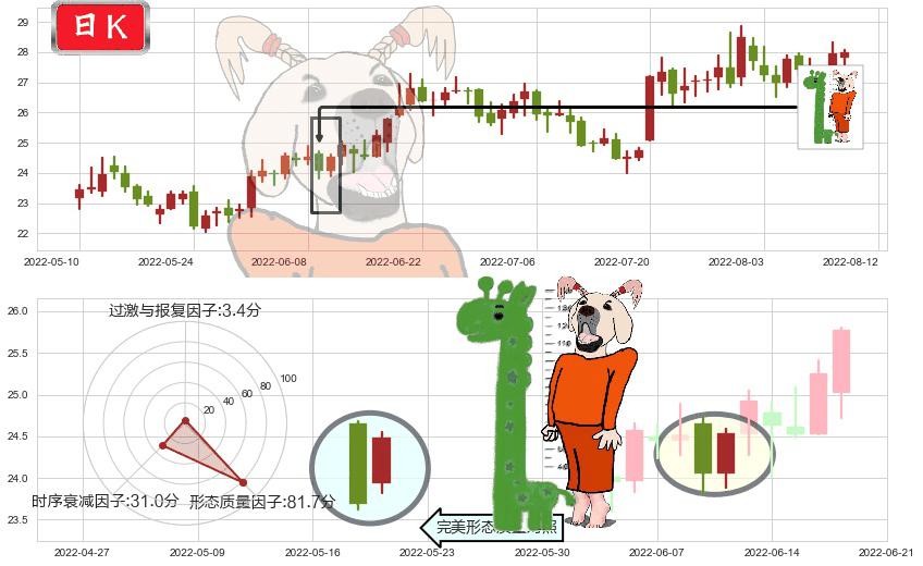 鱼跃医疗(sz002223)中流砥柱形态K线图-阿布量化