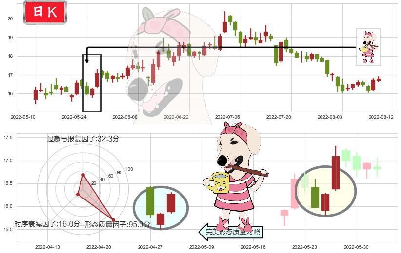 三一重工(sh600031)早晨之星（黎明之星）K线图-阿布量化