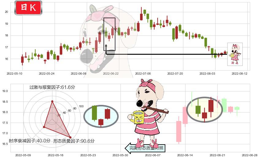 三一重工(sh600031)早晨之星（黎明之星）K线图-阿布量化