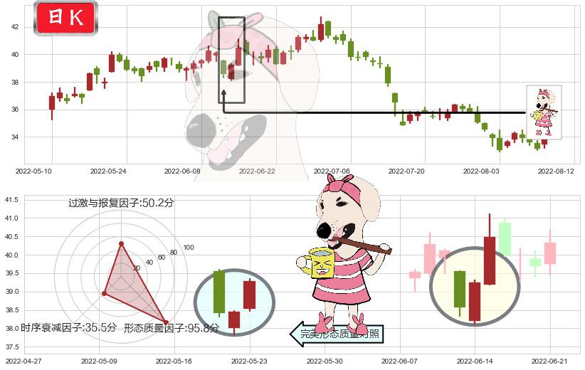 招商银行(sh600036)早晨之星（黎明之星）K线图-阿布量化