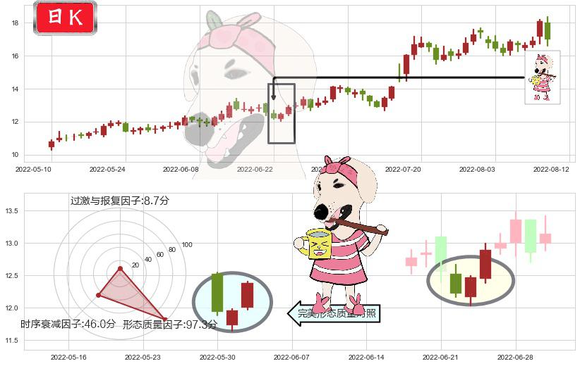 巨化股份(sh600160)早晨之星（黎明之星）K线图-阿布量化