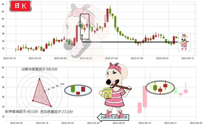 上海家化(sh600315)早晨之星（黎明之星）K线图-阿布量化