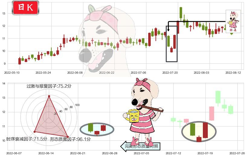 航天动力(sh600343)早晨之星（黎明之星）K线图-阿布量化