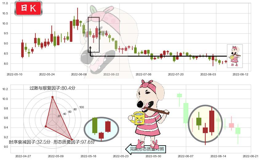 新农开发(sh600359)早晨之星（黎明之星）K线图-阿布量化