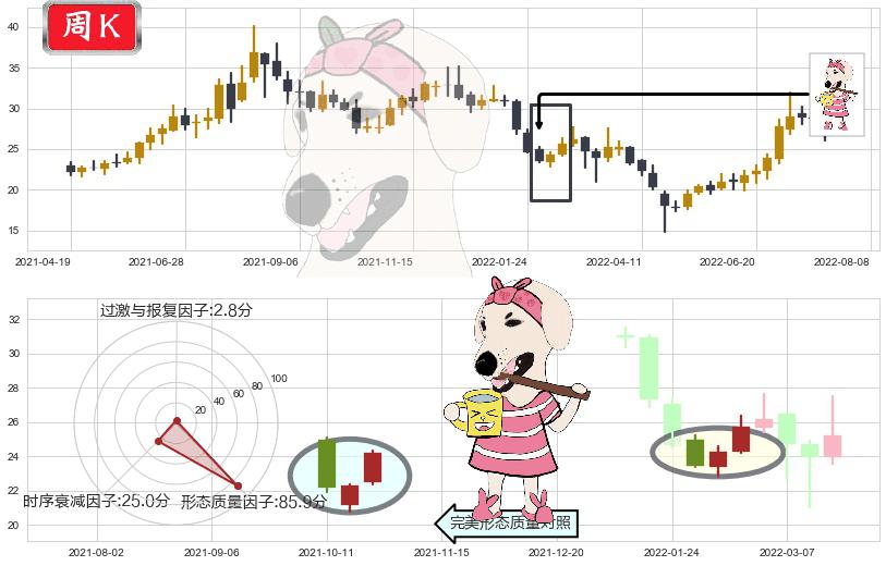 联创光电(sh600363)早晨之星（黎明之星）K线图-阿布量化