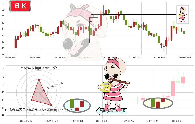 士兰微(sh600460)早晨之星（黎明之星）K线图-阿布量化