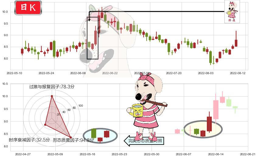 信雅达(sh600571)早晨之星（黎明之星）K线图-阿布量化