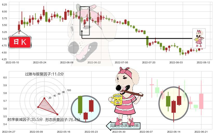 八一钢铁(sh600581)早晨之星（黎明之星）K线图-阿布量化