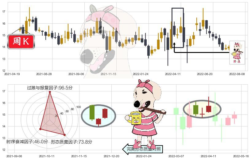 北大荒(sh600598)早晨之星（黎明之星）K线图-阿布量化