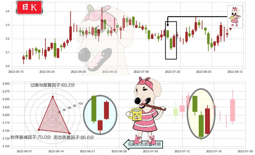 大众公用(sh600635)早晨之星（黎明之星）K线图-阿布量化
