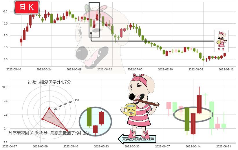 豫园股份(sh600655)早晨之星（黎明之星）K线图-阿布量化