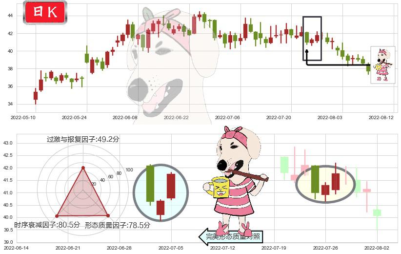 福耀玻璃(sh600660)早晨之星（黎明之星）K线图-阿布量化