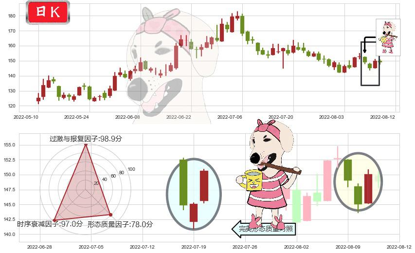 通策医疗(sh600763)早晨之星（黎明之星）K线图-阿布量化