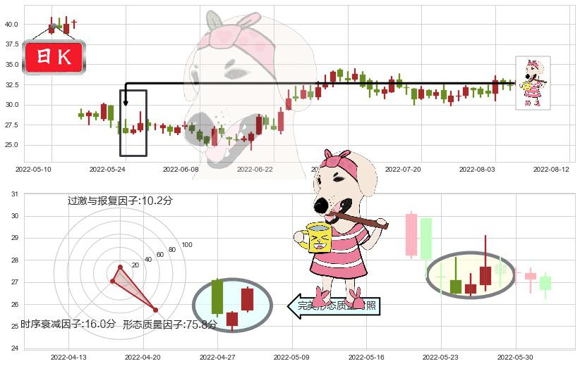 中航重机(sh600765)早晨之星（黎明之星）K线图-阿布量化