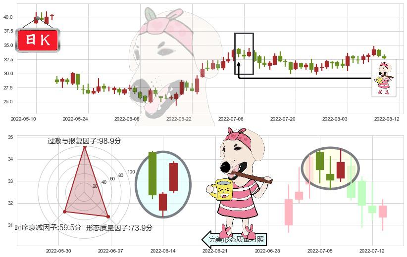 中航重机(sh600765)早晨之星（黎明之星）K线图-阿布量化