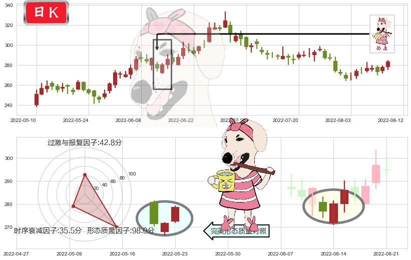 山西汾酒(sh600809)早晨之星（黎明之星）K线图-阿布量化