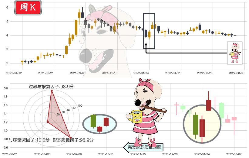 安信信托(sh600816)早晨之星（黎明之星）K线图-阿布量化