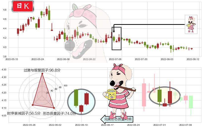 安信信托(sh600816)早晨之星（黎明之星）K线图-阿布量化