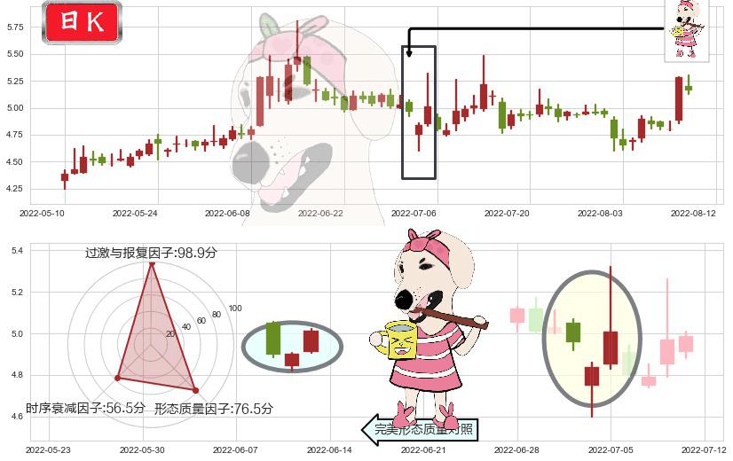 哈投股份(sh600864)早晨之星（黎明之星）K线图-阿布量化