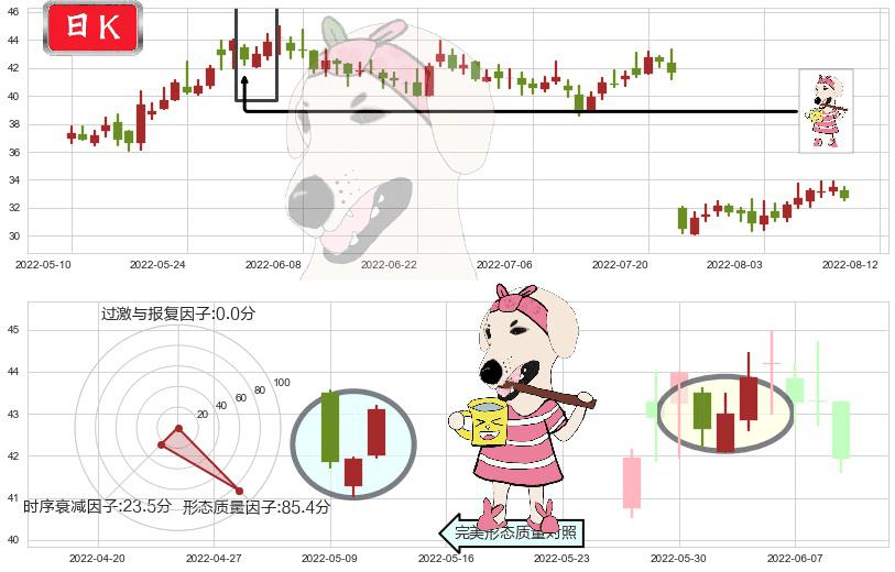 四创电子(sh600990)早晨之星（黎明之星）K线图-阿布量化