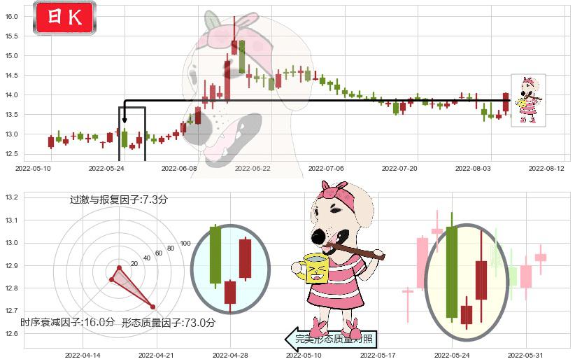 招商证券(sh600999)早晨之星（黎明之星）K线图-阿布量化
