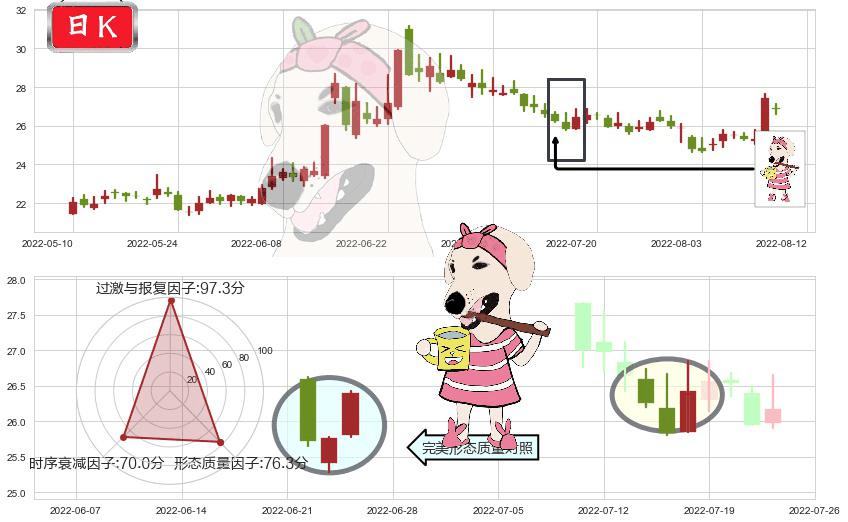 中信建投(sh601066)早晨之星（黎明之星）K线图-阿布量化
