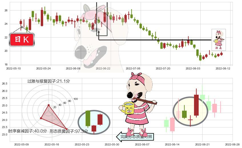 新城控股(sh601155)早晨之星（黎明之星）K线图-阿布量化