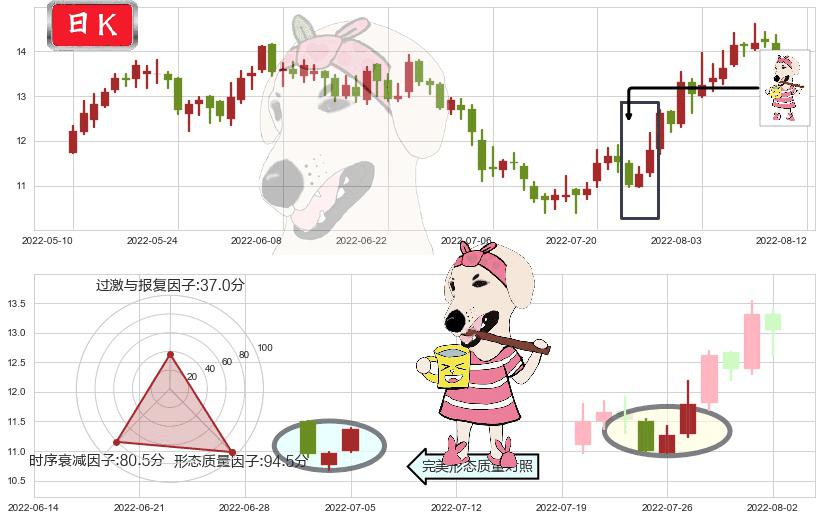 东材科技(sh601208)早晨之星（黎明之星）K线图-阿布量化