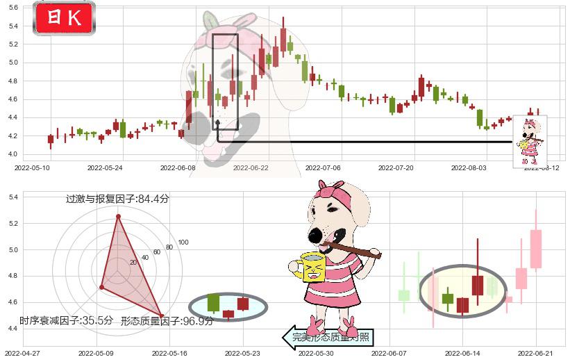 君正集团(sh601216)早晨之星（黎明之星）K线图-阿布量化