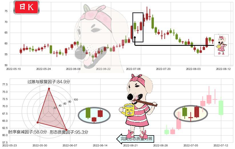 汇顶科技(sh603160)早晨之星（黎明之星）K线图-阿布量化