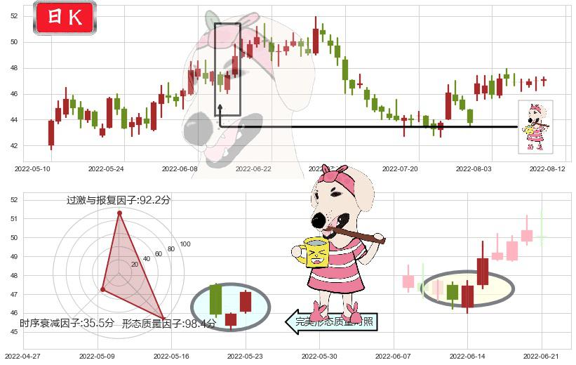 今世缘(sh603369)早晨之星（黎明之星）K线图-阿布量化