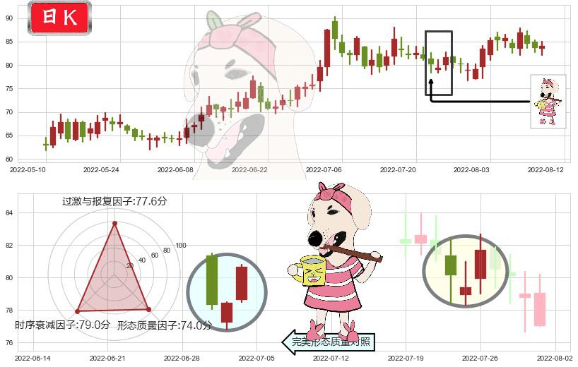 飞科电器(sh603868)早晨之星（黎明之星）K线图-阿布量化