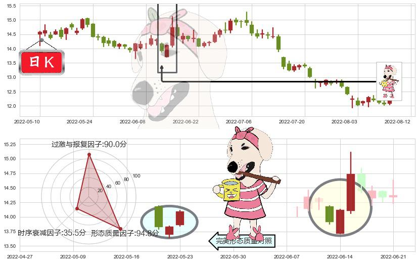 平安银行(sz000001)早晨之星（黎明之星）K线图-阿布量化