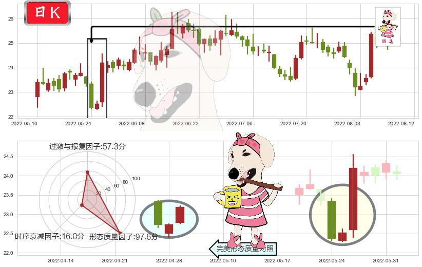 中兴通讯(sz000063)早晨之星（黎明之星）K线图-阿布量化