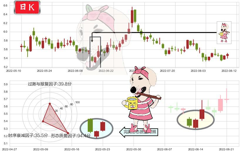 华侨城A(sz000069)早晨之星（黎明之星）K线图-阿布量化