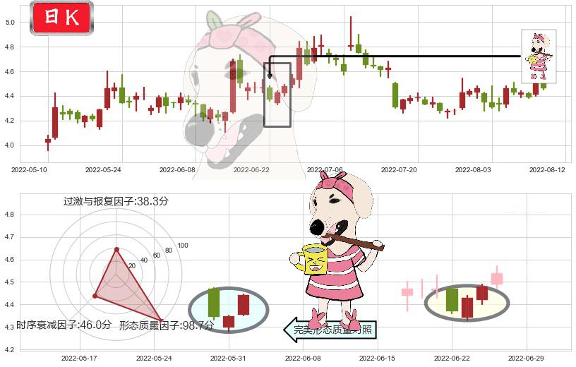 TCL集团(sz000100)早晨之星（黎明之星）K线图-阿布量化