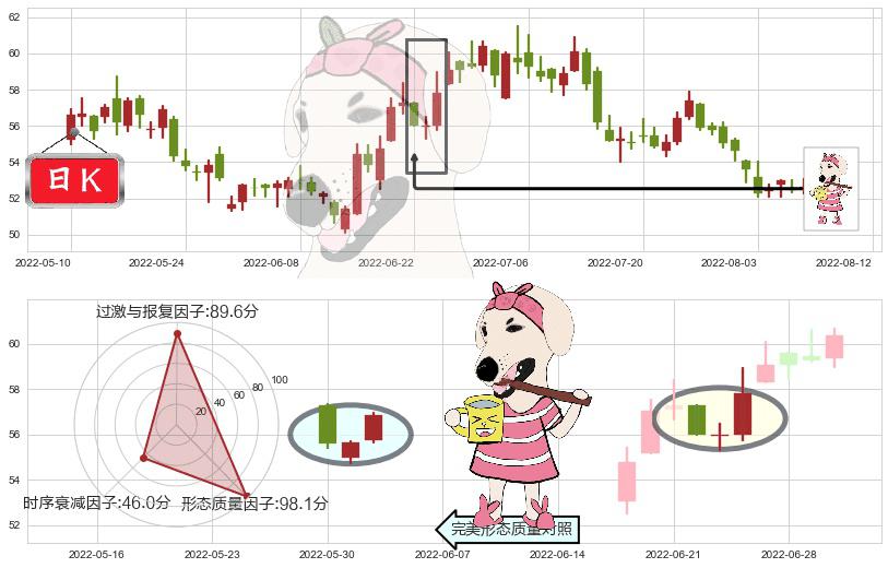 美的集团(sz000333)早晨之星（黎明之星）K线图-阿布量化