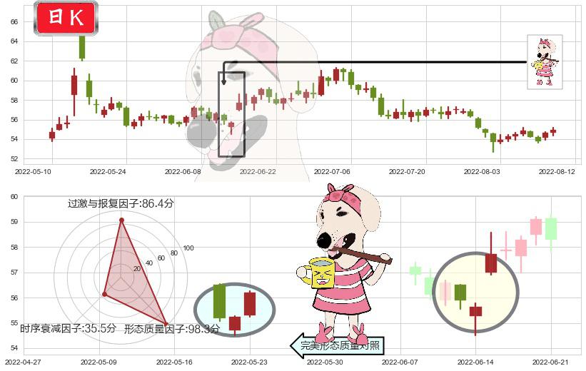 云南白药(sz000538)早晨之星（黎明之星）K线图-阿布量化